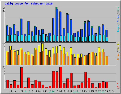 Daily usage for February 2016