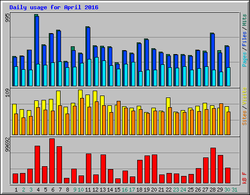 Daily usage for April 2016