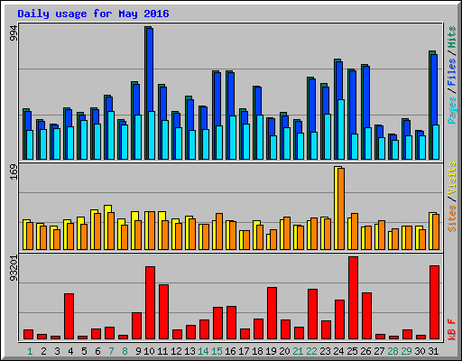 Daily usage for May 2016