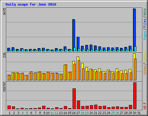 Daily usage for June 2016