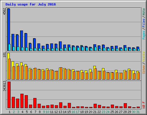 Daily usage for July 2016