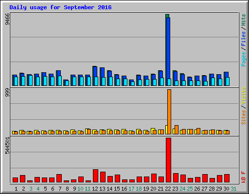 Daily usage for September 2016