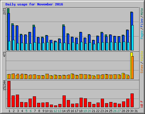 Daily usage for November 2016