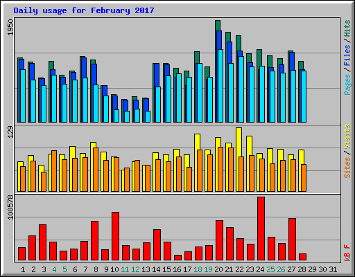 Daily usage for February 2017