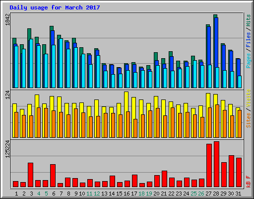 Daily usage for March 2017