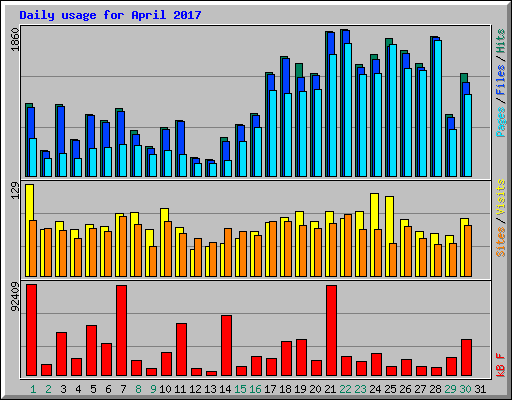 Daily usage for April 2017