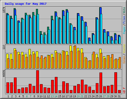 Daily usage for May 2017