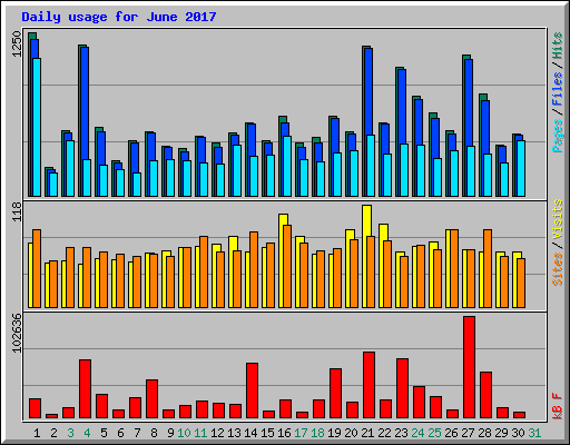 Daily usage for June 2017