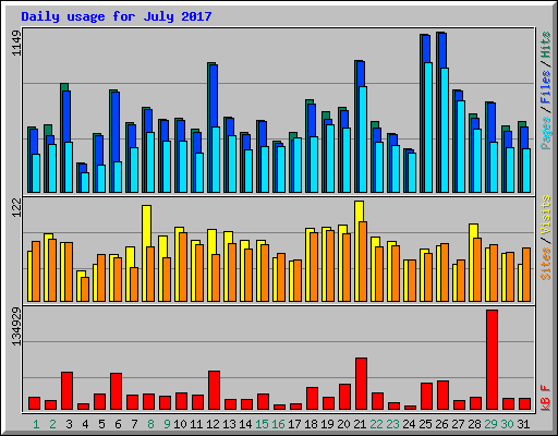 Daily usage for July 2017