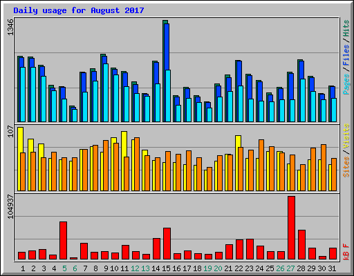 Daily usage for August 2017