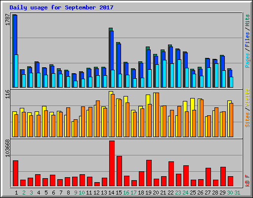 Daily usage for September 2017