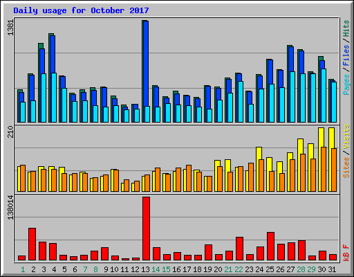 Daily usage for October 2017