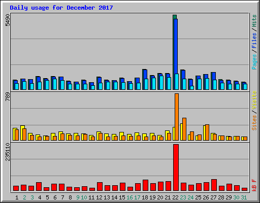 Daily usage for December 2017