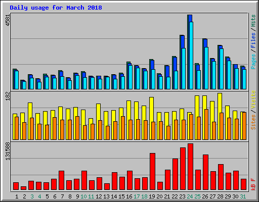 Daily usage for March 2018