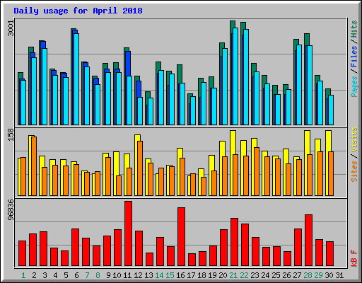 Daily usage for April 2018