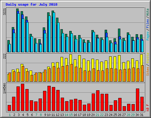 Daily usage for July 2018