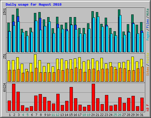 Daily usage for August 2018