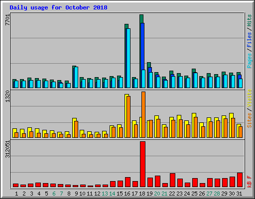 Daily usage for October 2018