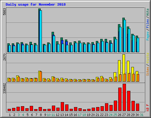 Daily usage for November 2018