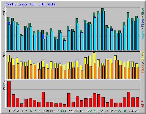 Daily usage for July 2019