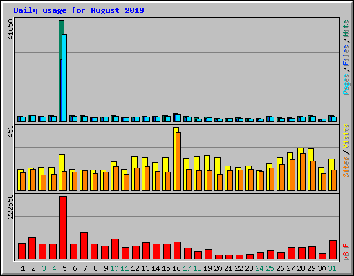 Daily usage for August 2019