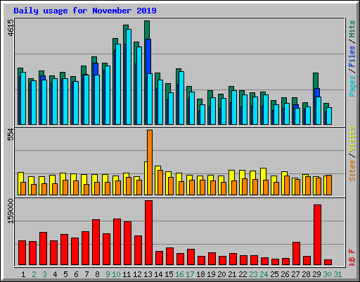 Daily usage for November 2019