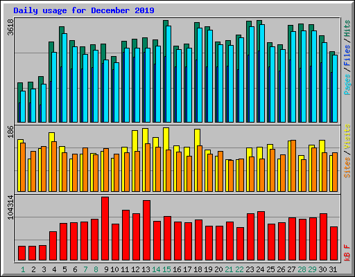 Daily usage for December 2019