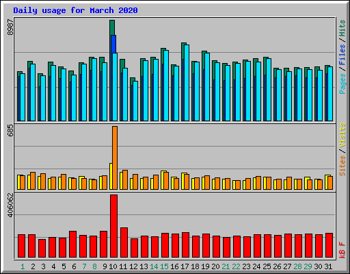 Daily usage for March 2020