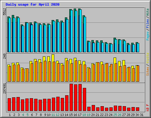 Daily usage for April 2020