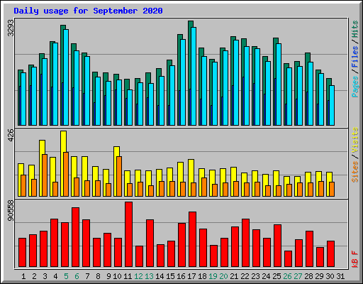 Daily usage for September 2020