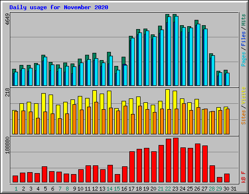 Daily usage for November 2020