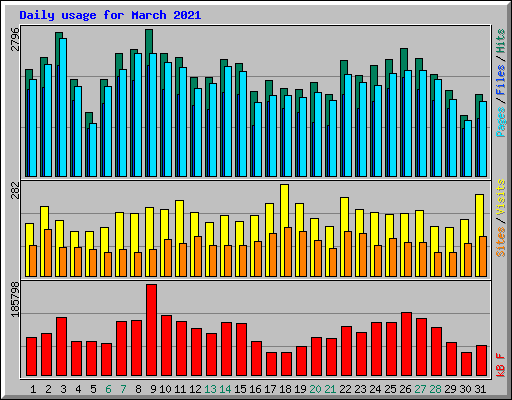 Daily usage for March 2021