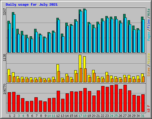 Daily usage for July 2021