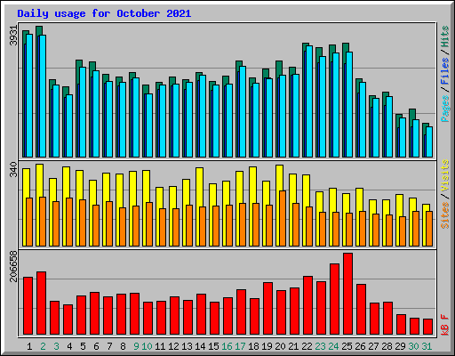 Daily usage for October 2021