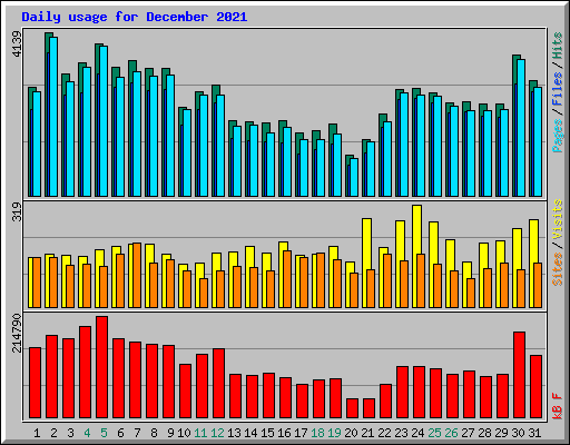 Daily usage for December 2021