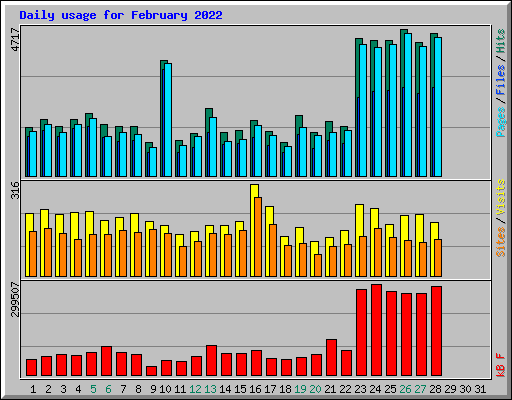 Daily usage for February 2022
