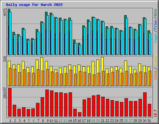 Daily usage for March 2022