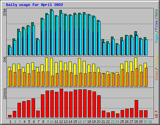 Daily usage for April 2022