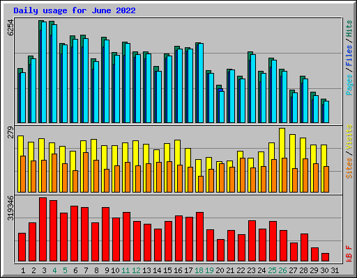 Daily usage for June 2022