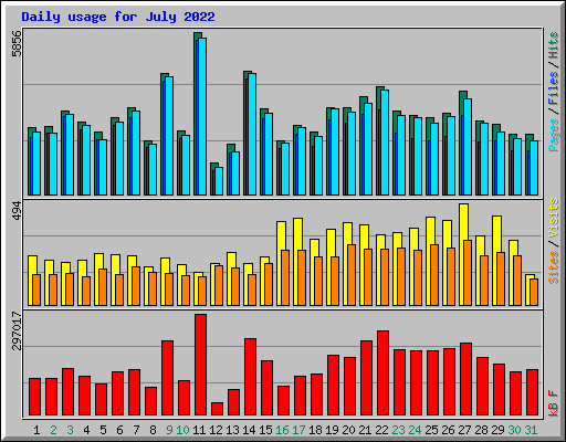 Daily usage for July 2022