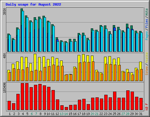 Daily usage for August 2022