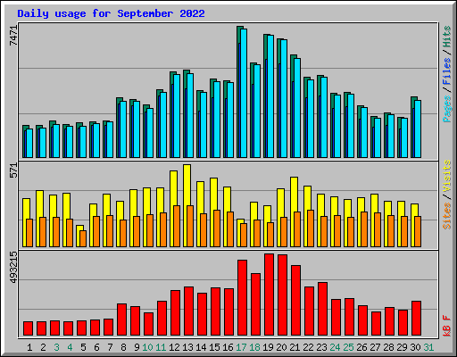 Daily usage for September 2022