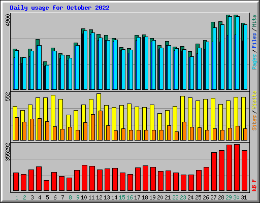 Daily usage for October 2022