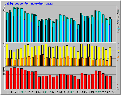 Daily usage for November 2022