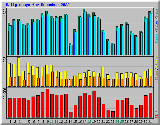 Daily usage for December 2022