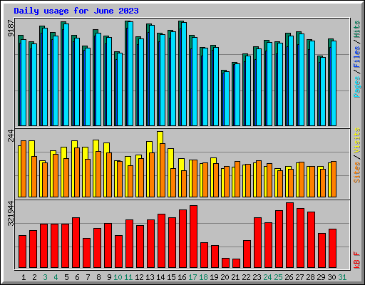 Daily usage for June 2023