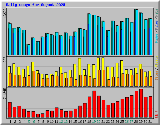 Daily usage for August 2023