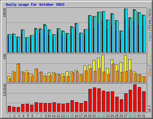 Daily usage for October 2023