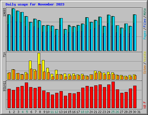 Daily usage for November 2023