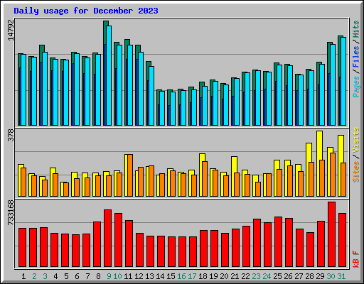 Daily usage for December 2023